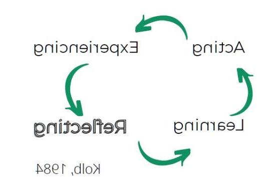 Arrow cycle diagram. 反思导致学习，学习导致行动. Acting Leads to experiencing. Experiencing leads back to reflection. 